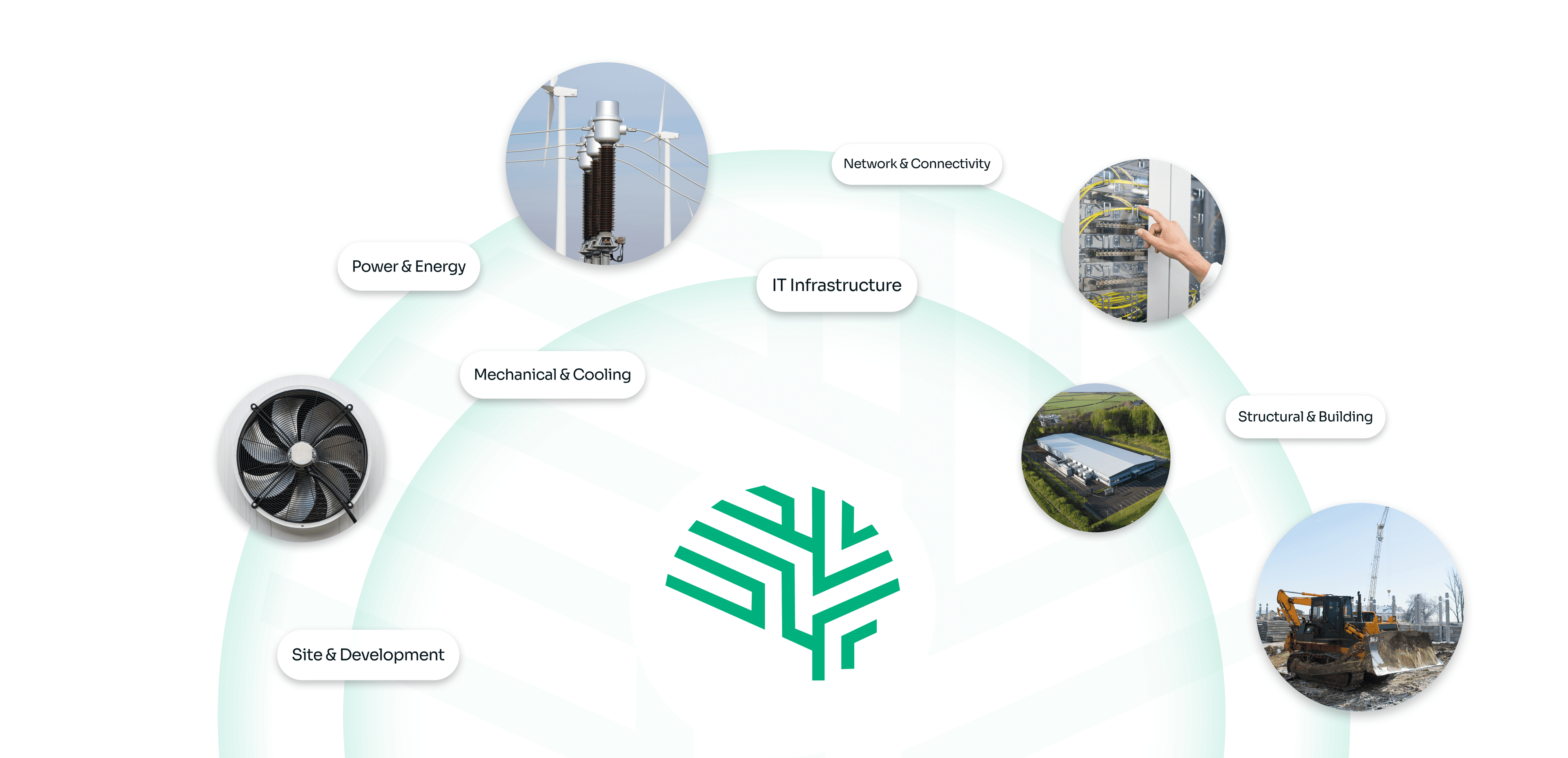 Cerbrec ecosystem — Power & Energy, Mechanical & Cooling, Site & Development, IT Infrastructure, Network & Connectivity, Structural & Building