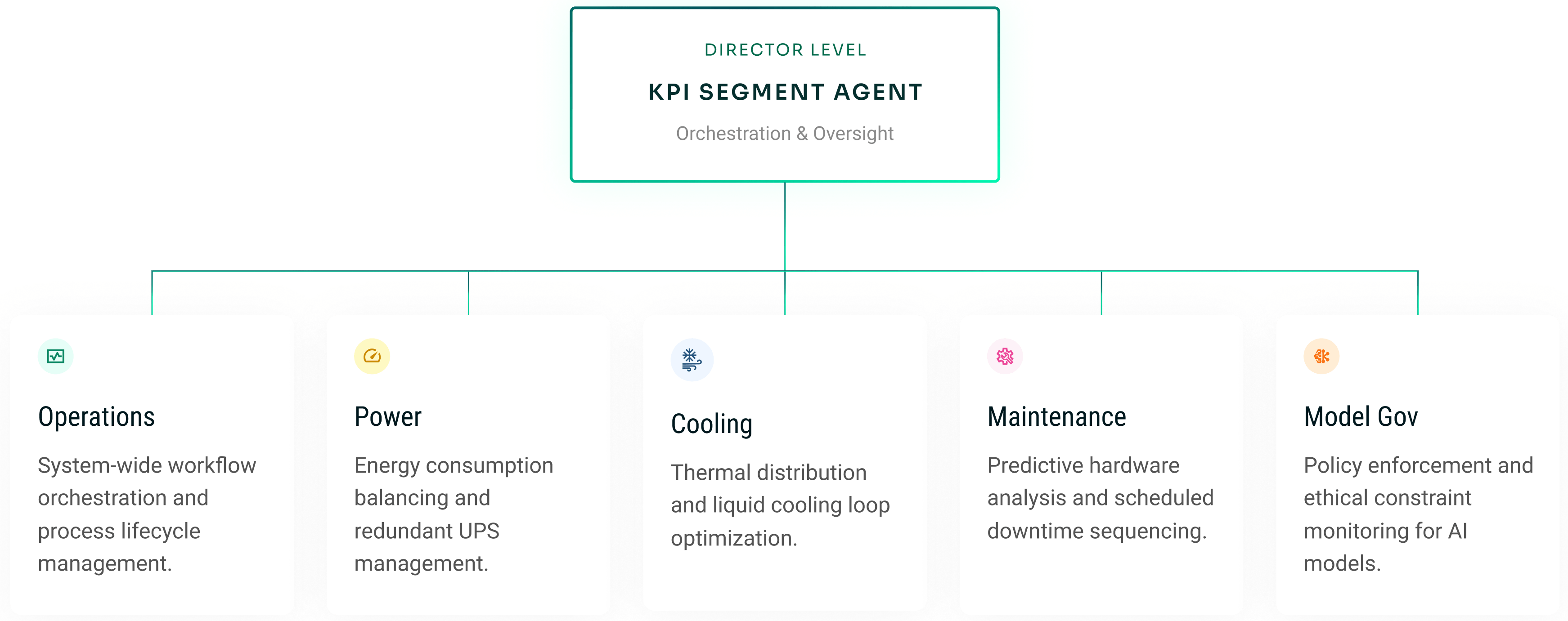 Cerbrec intelligence layer connecting Director-level KPI agent to Operations, Power, Cooling, Maintenance, and Model Governance