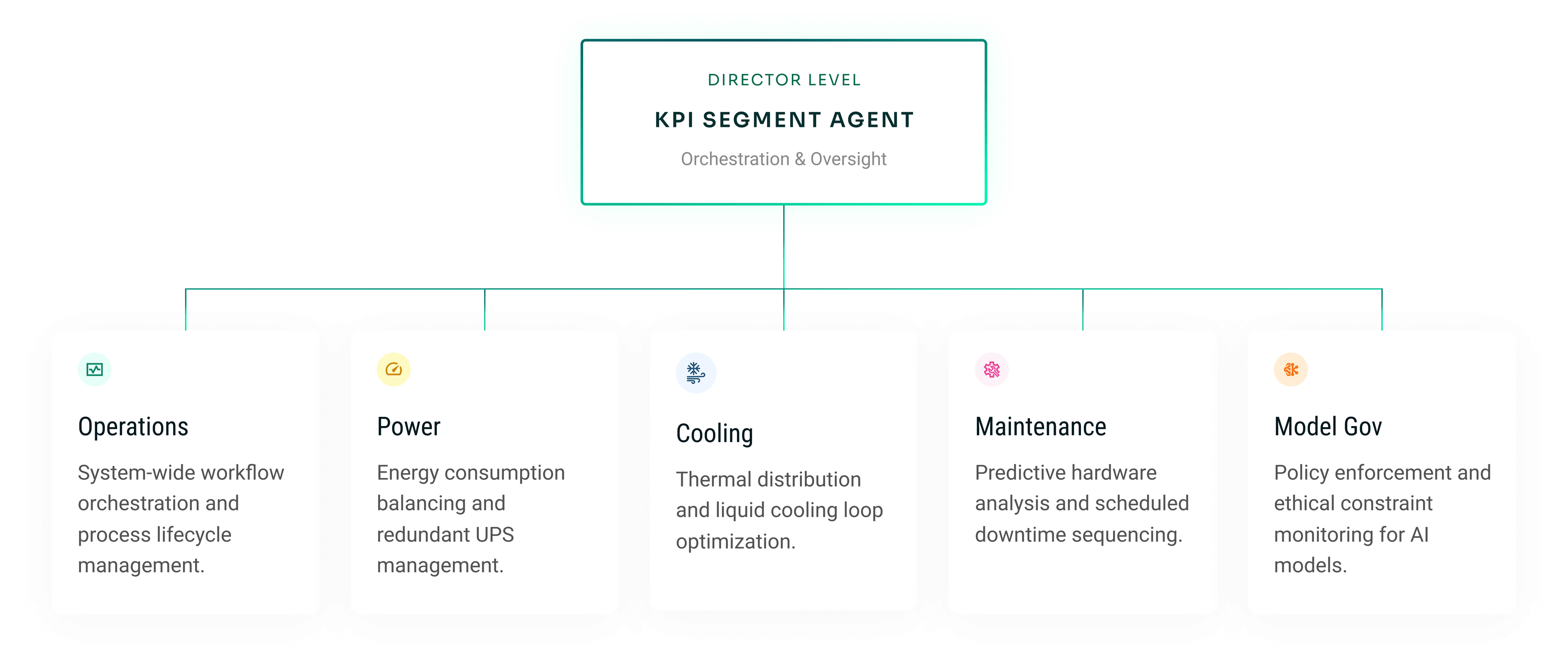 Cerbrec intelligence layer connecting Director-level KPI agent to Operations, Power, Cooling, Maintenance, and Model Governance